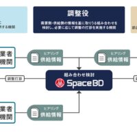 宇宙戦略基金事業支援業務を受託