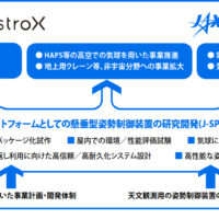 気球用制御装置の研究開発で共創