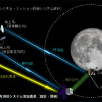 宇宙戦略基金の月測位システム技術で採択